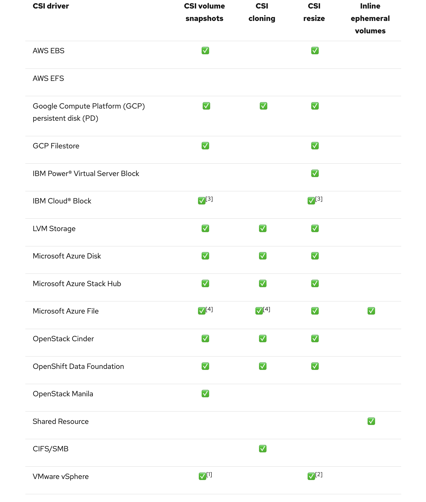 CSI Driver Support